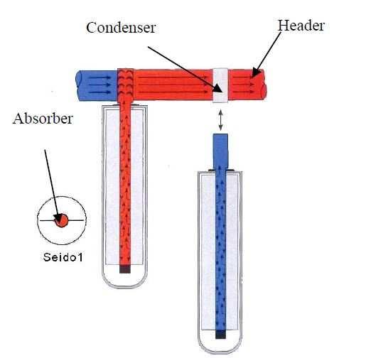 4 Evacuated Tube Collectors, Area Definition [Martin Henning et al] Cold Production Technologies In past many researchers [15-17] most of the time used absorption cycle for cooling purpose with the