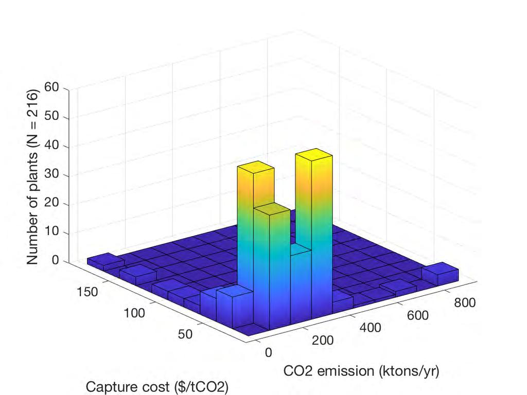 Contour plot of modeled abatement costs and scales for CO 2 capture,