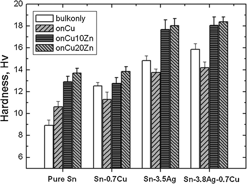 Undercooling, Microstructures and Hardness of Sn-Rich Pb-Free Solders -xzn Alloy Under Bump Metallurgies 2295 cooling of the solders and increase the amount of alloying elements in the solders.