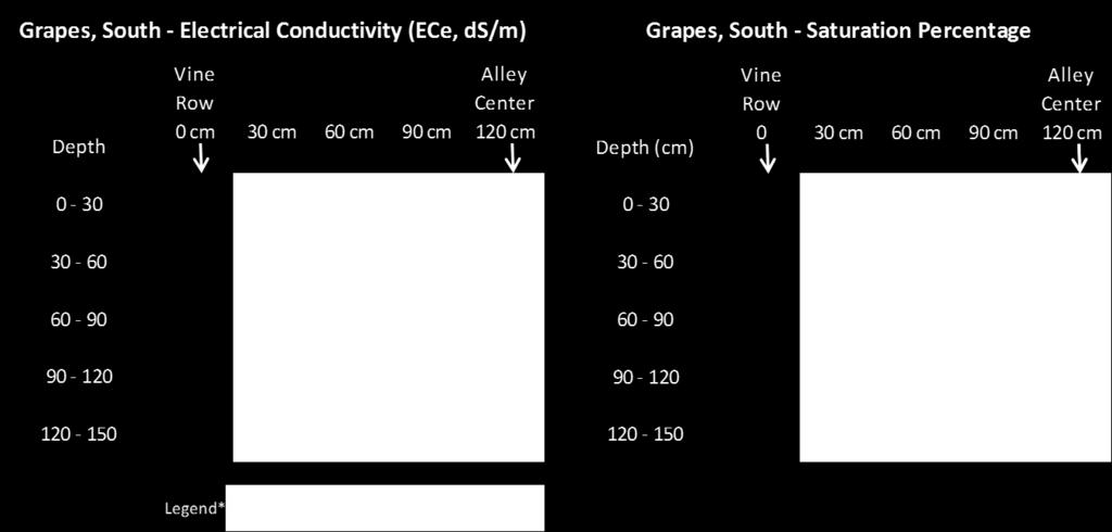 Figure 3. Soil salinity profile (ECe, ds/m) and saturation percentage (SP) profile of drip-irrigated vineyard soil.