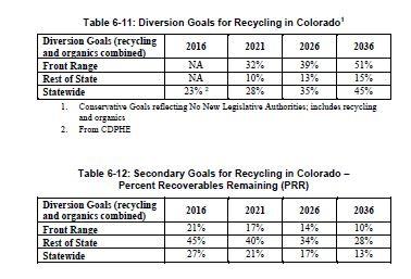 Colorado Source: Colorado Integrated Solid Waste & Materials Management