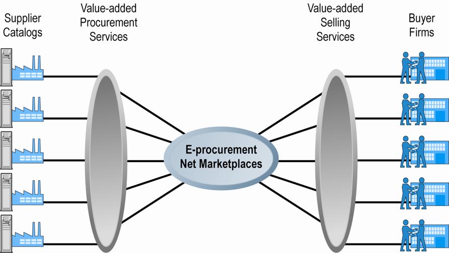 E-procurement Net Marketplaces Figure 12.