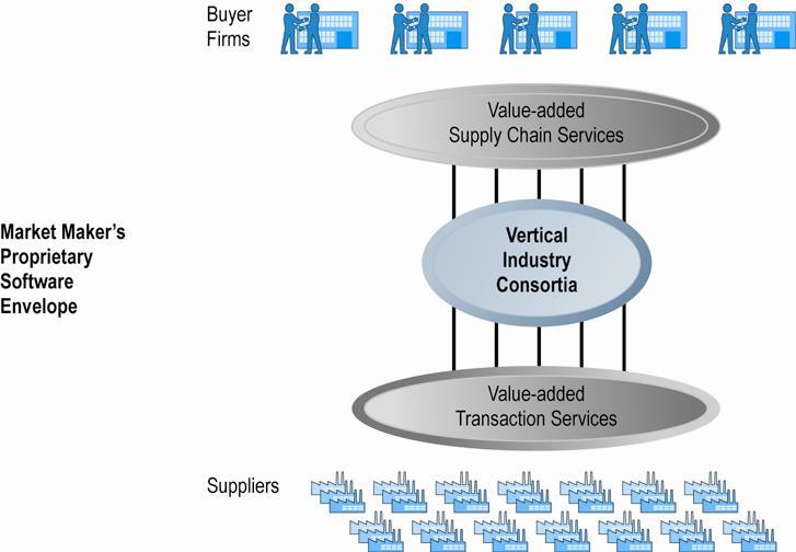 Industry Consortia Figure 12.