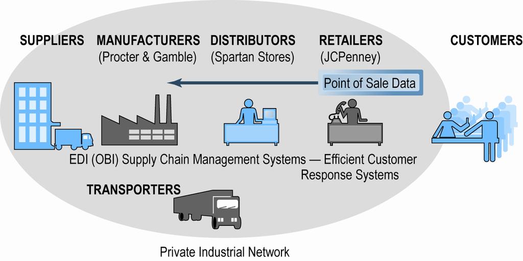 P&G s Private Industrial Network Figure 12.
