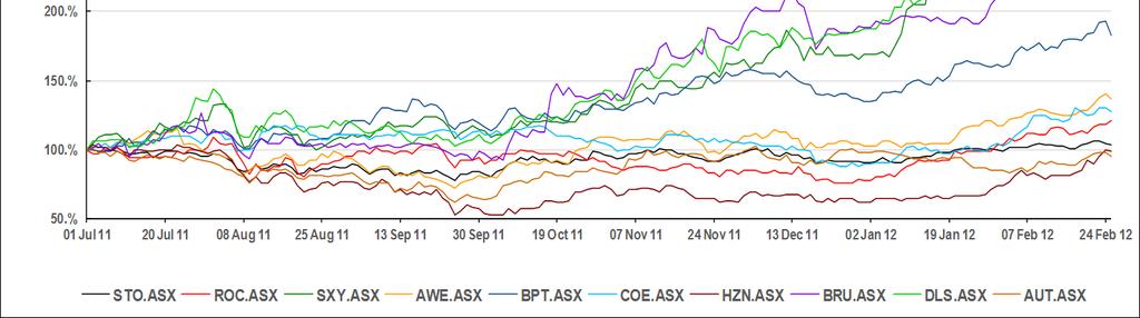 Comparative share price performance to peers