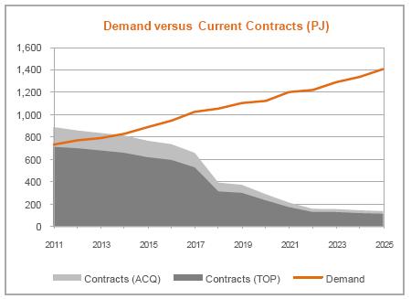 Commercialisation - The Changing Market Landscape 30 Current Cooper & Southern Basins gas reserves already fully contracted Eastern Australia Gas Supply-Demand FID of major CSG-to-LNG Projects takes