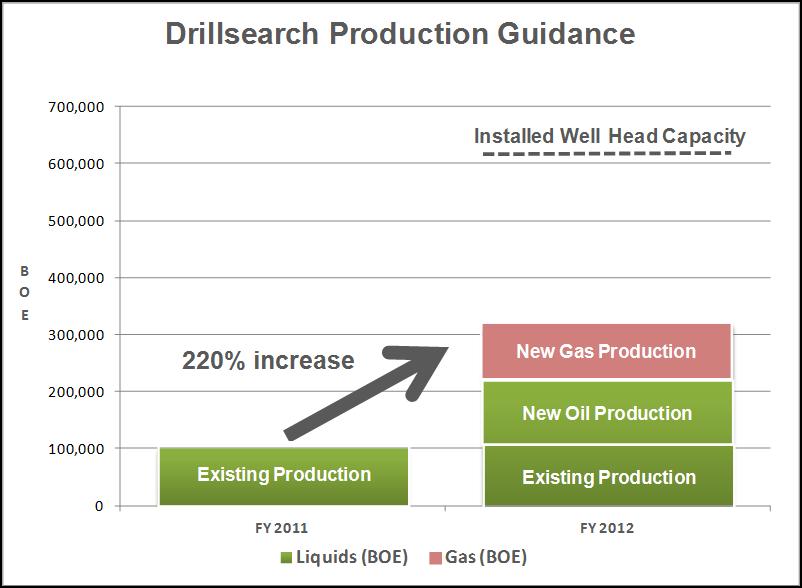 Delivering Production A Forward Look 8 Financial year production forecast of 320,000 bbls Increase driven by development of new oil discoveries and wet gas pilot project Oil production expected to