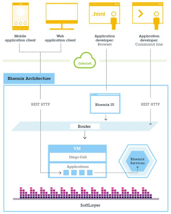 Bluemix Cloud Foundry Clients Mobile apps Apps that run externally Apps built on Bluemix Developers using browsers