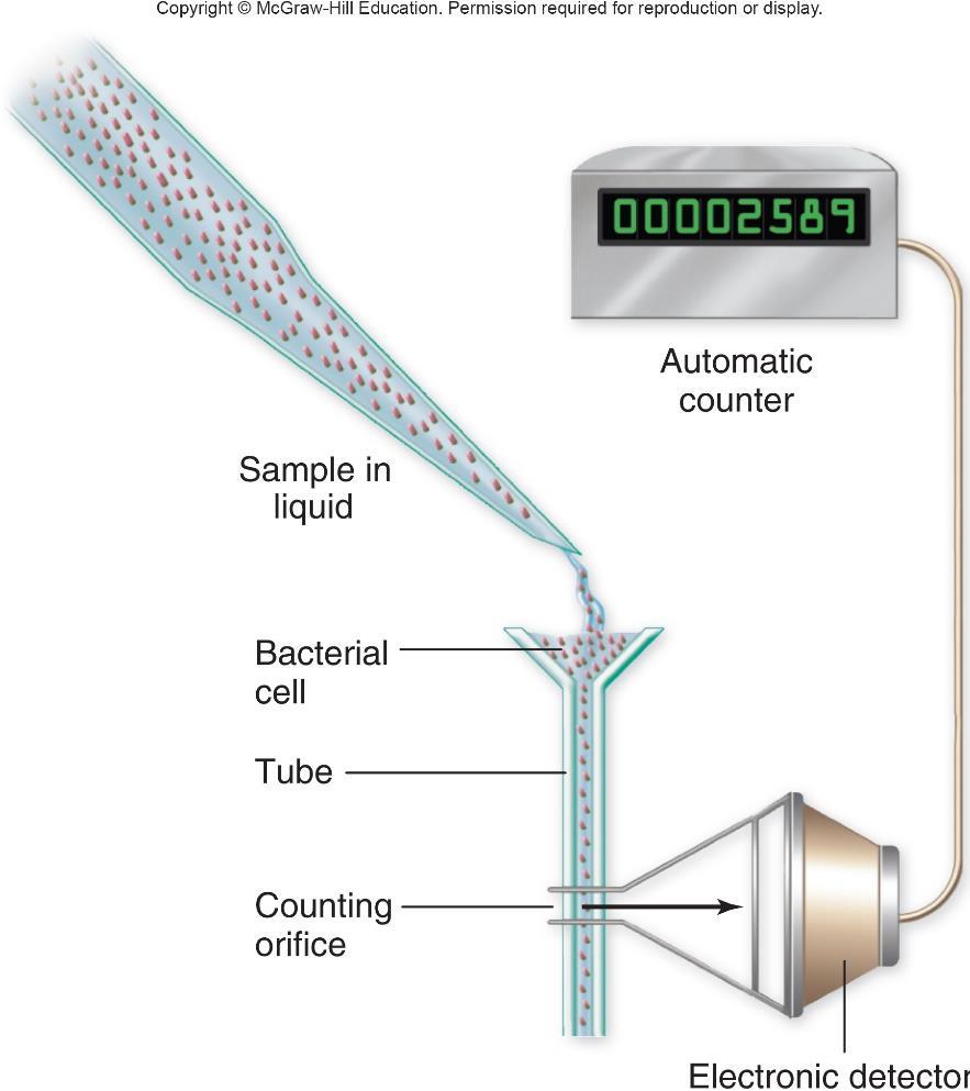 14 Coulter counter: electronically scans a fluid as it passes through a tiny