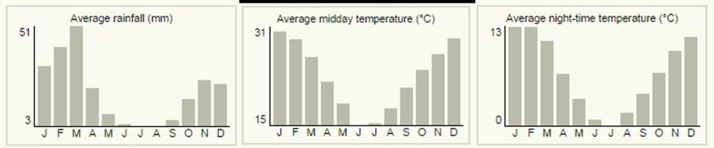 6.1.2 Climate The Middelburg/Noupoort area typically receives between 234 and 261mm of rain per year, with most rainfall occurring during autumn.