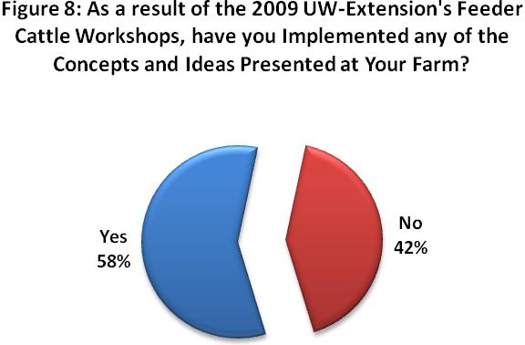 Future Workshops. Respondents were asked to comment on additional topics they would like to see at future UW-Extension workshops. Table 2 shows the results of this question by topic.