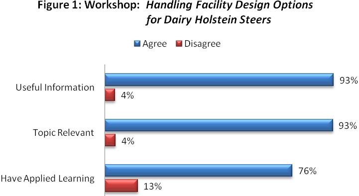 Handling Facility Design Options for Dairy Holstein Steers Respondents were asked about the relevance, usefulness and their ability to apply information learned at the handling of facility design