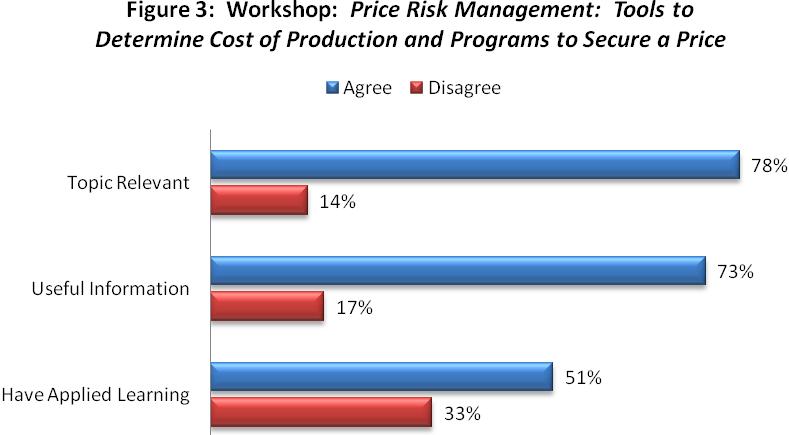 Price Risk Management: Tools to Determine Cost of Production & Programs to Secure a Price Respondents were asked about the relevance, usefulness, and applicability of