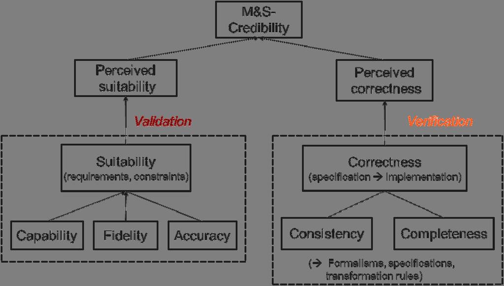 Figure 5: M&S Credibility Assurance by Verification versus Validation.
