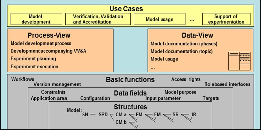 ), verification activities have to demonstrate error free implementation of a model and simulation applications while validation measures should check validity and usability of a model, its