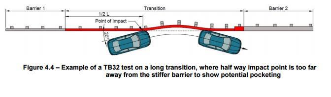 Light Vehicle Test (TB11) to evaluate the impact severity of the