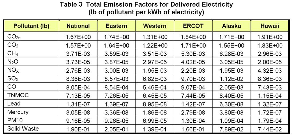 NASA LANGLEY ADMINISTRATIVE OFFICE BUILDING 1 Figure 8 - Emission Factors from NREL Source Energy and Emission Factors for Energy Use in Buildings 2007 The energy results from TRACE 700 are in