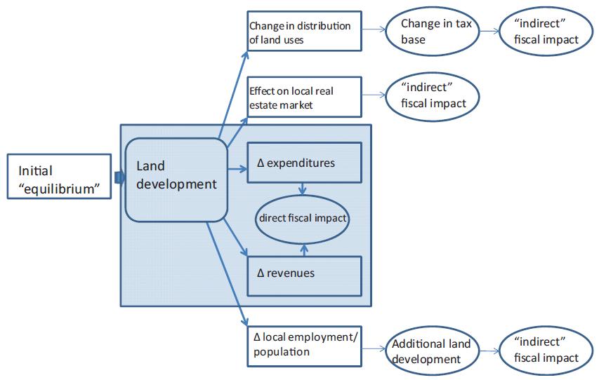 Figure P.5 Conceptual Road Map of Land Development and Fiscal Change Source: Paulsen, K. (2013).