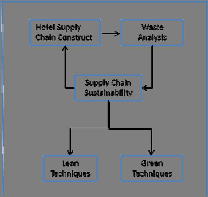 44 Sustainable Development, Vol. 1 waste across the supply chain, then assessing the applicability of lean and green practices.