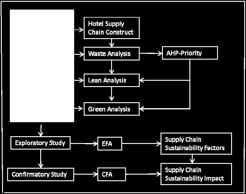 - What are the technical and cultural challenges for adopting lean and green practices in the supply chain of AD hotel industry?