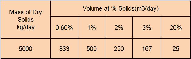 VOLUME-MASS RELATIONSHIP V W M S S sl P S Where: V = volume of sludge,m3 M S = mass of dry solids, kg W = specific weight of water,1000 kg/m3 S sl = specific gravity of sludge = percent solids