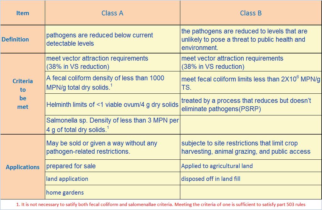 BIOSOLIDS CLASSIFICATIONS 9 REQUIRED TREATMENT FOR CLASS A & B BIOSOLIDS Class A Processes to further reduce pathogens(pfrp) Thermophilic Aerobic Digestion. Alkaline Treatment. Heat treatment.