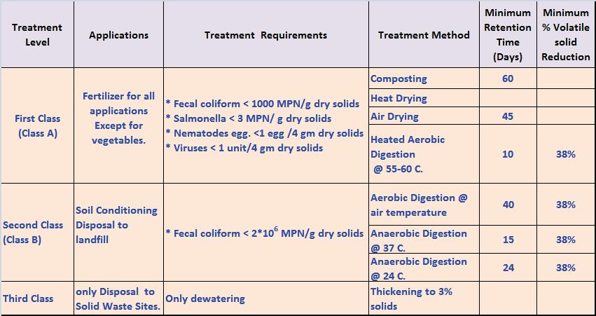 CRITERIA FOR MEETING VECTOR ATTRACTION REQUIREMENTS(40 CFR Part 503) A minimum of 38% reduction in volatile solids during biosolids treatment.