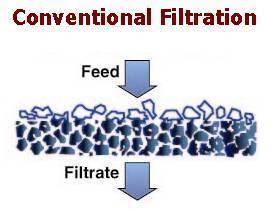 Microfiltration (MF) Microfiltration is a crossflow, pressure-driven membrane separation technology designed to