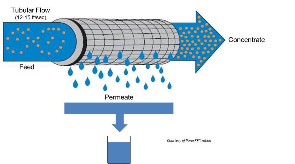 The MF membranes used in this application are Porex TMF tubular membranes, depicted below. Specifically, the tubes are 1 I.D.