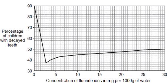 4. What does potable water mean? [ mark] 4.2 Compounds containing fluoride ions are added to some drinking water supplies. Scientists investigated the effect of fluoride ions on tooth decay.