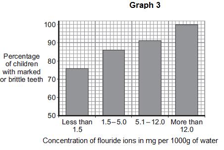 Evaluate the advantages and disadvantages of adding fluoride ions to drinking water.