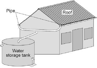2 Rainwater is collected from the roofs of houses as shown in Figure.