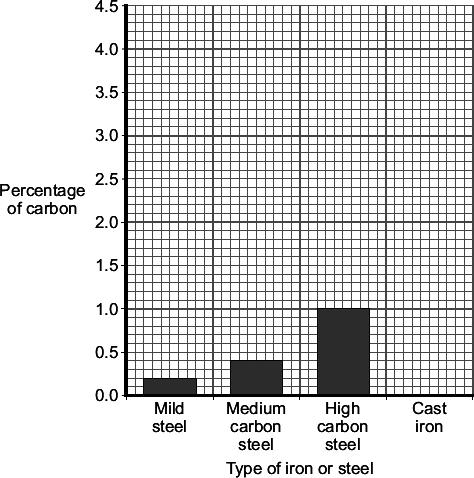 (Total 7 marks) Q32. The bar chart shows the percentage of carbon in three types of steel. (a) Draw a ring around the correct word in the box to complete the sentence.