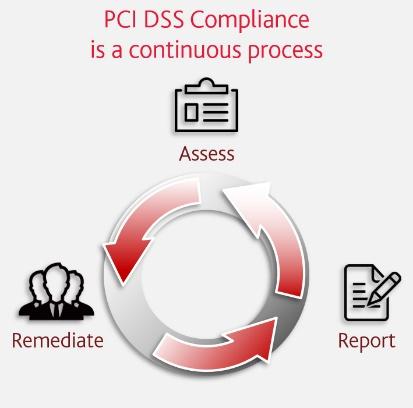 The PCI DSS applies to all entities that store, process or transmit cardholder data. The current version of PCI DSS - 3.2.1 released in May 2018 - has 12 requirements based on six objectives.