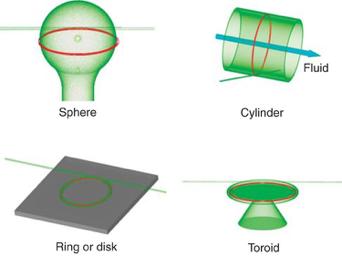 Optical resonator-biosensors resonators: simplest ones: microspheres, planar ring resonator array, cylindrical optical fibers, fiber coils,