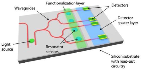 On-Chip Integration planar resonators: phase-matched evanescent coupling with tapered fiber requirements: relative positioning of