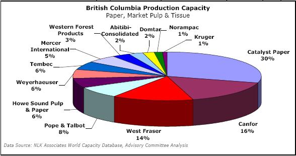 British Columbia - Pulp and Paper Industry Production Capacity by