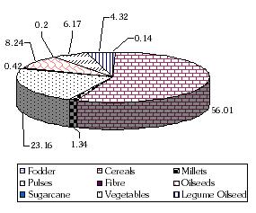 1 5 8 AGRICULTURAL SCIENCE DIGEST Fig. 1. Cropping Pattern (%) in Durg Table 1.