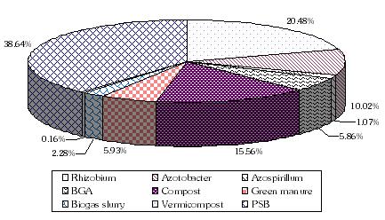 1 6 0 AGRICULTURAL SCIENCE DIGEST Fig. 3. Distribution of components in Durg (Mean of 10 years) It is evident from Fig.1 and 3 that within all components use of PSB was highest (38.