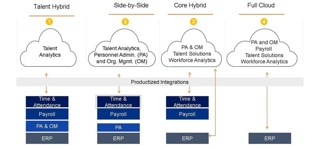 Unit 6: Human Capital Management Cloud Transition Figure 140: Cloud Transition Scenarios for SAP Customers Cloud transition scenarios for SAP customers enable you to leverage existing investments,