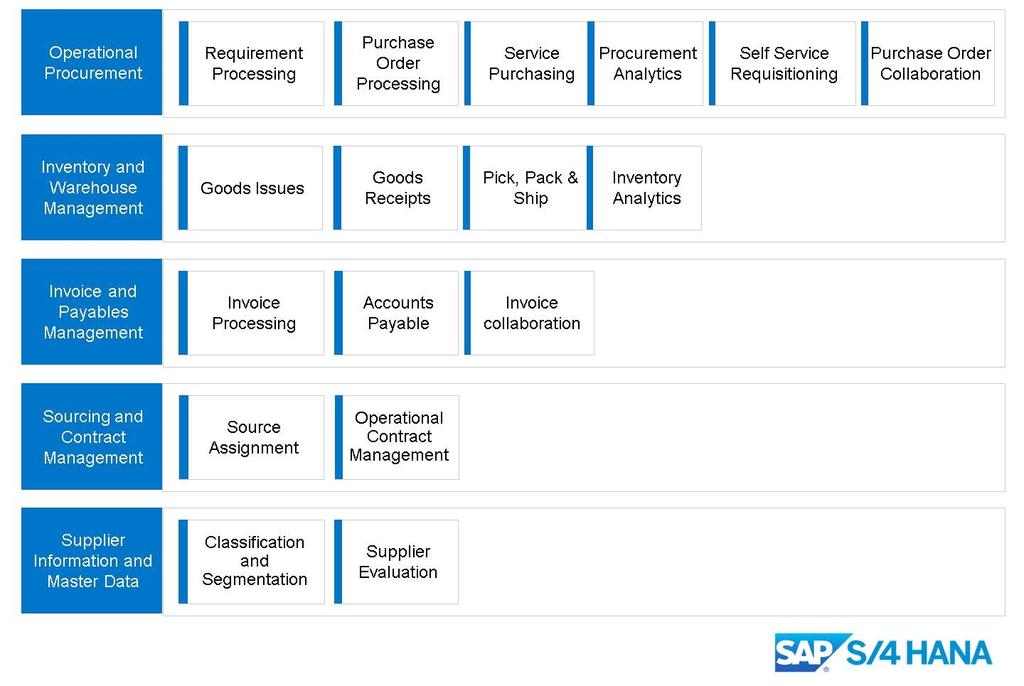 Unit 7: Purchase to Pay Processing in SAP S/4HANA Solution Explorer Streamlined Procure to Pay Figure 148: Solution Explorer Streamlined Procure to Pay Core ERP processes have remained unchanged, but
