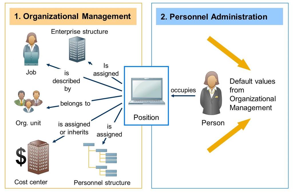 Lesson: Organizational Management in HCM Personnel Administration and Planning Figure 122: Personnel Administration and Planning The figure, Personnel Administration and Planning, is a summary of the