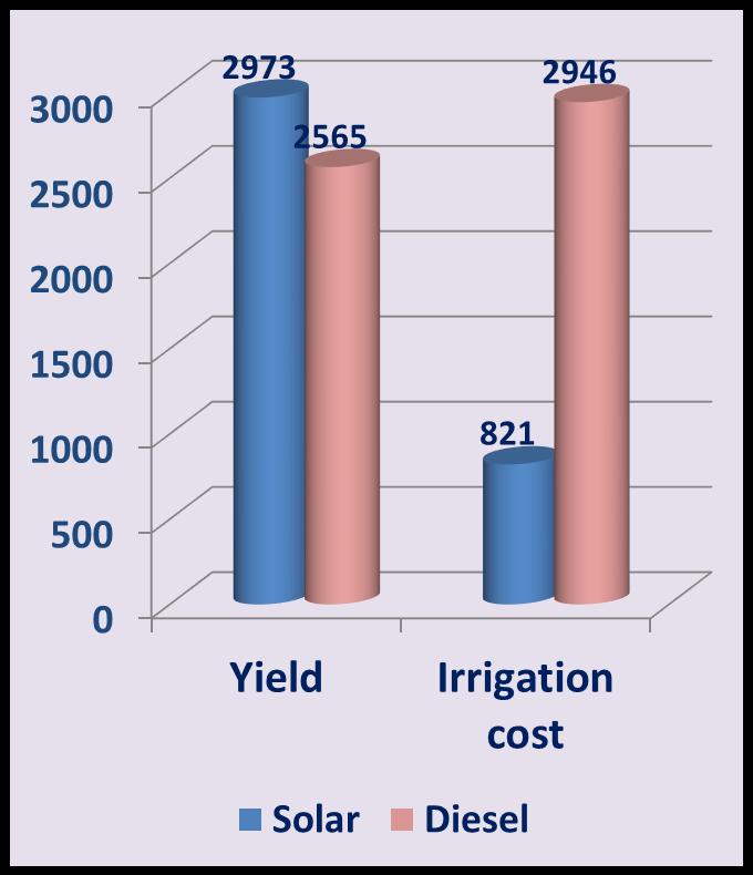 Solar as drought coping strategy Wheat crop Benefits: 2013 drought year 100%