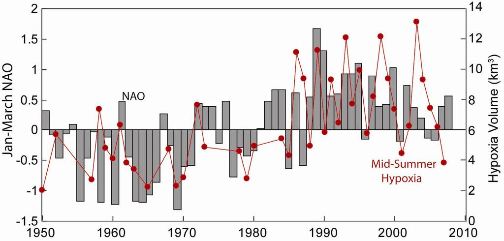 Climate Effects on Mid-Summer Hypoxia: North Atlantic Oscillation Index Early Winter NAO Index reflects regional climate and ocean circulation