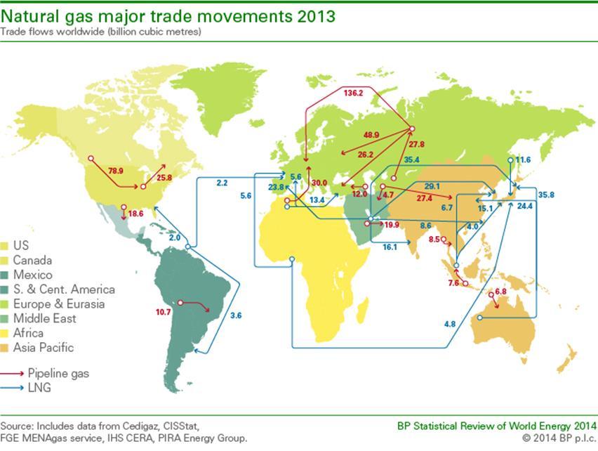 Major Natural Gas Trade Flows in 2013 Three distinct regional markets, Asia (oil-linked contract prices), Europe (mix of oil-linked and spot gas pricing), and North America (Henry Hub +