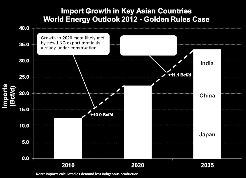 Potential Import Growth in Key