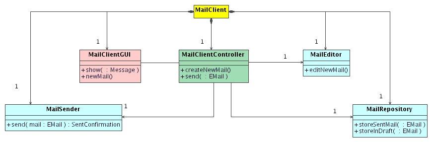 Note Note that since URDAD only feeds message path information into communication diagram, the latter contains essentially the same information as the sequence diagram and may be auto-generated from