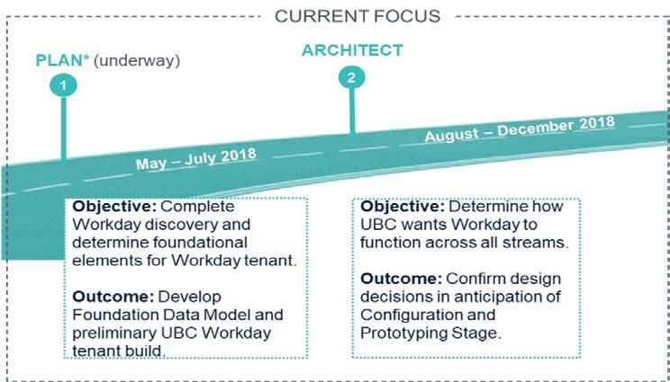 The test system tenant will be populated with UBC test data and will act as the Workday product environment to support Release 1 Architect Stage where the majority of process design for HR and