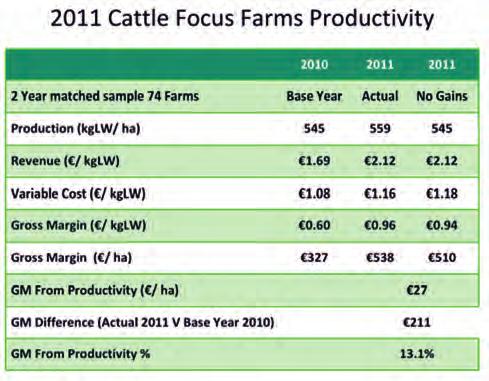 Progress on Profit Focus Farms Year 1 The target for participating farms is to apply best practice and new technologies aimed at improving profitability over a five year period.