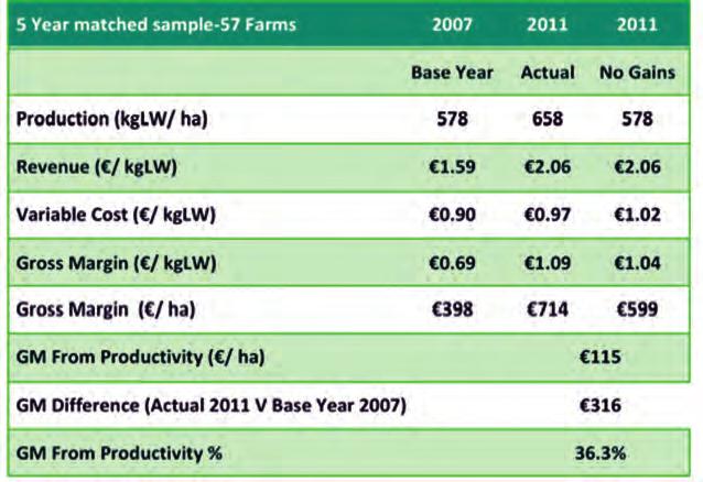 Gross Margin Improvement from Productivity It is obvious from table 1 that the matched sample of 57 farms has made significant gains in output value, gross margin and profit before premia despite